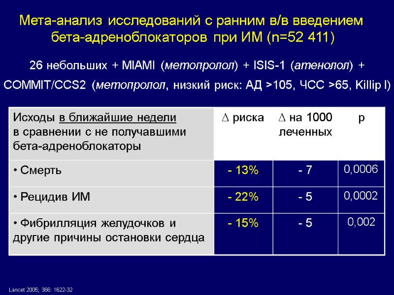 Мета-анализ исследований с ранним в/в введением  бета-адреноблокаторов при ИМ (n=52 411) Lancet 2005;